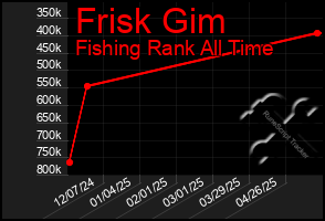 Total Graph of Frisk Gim