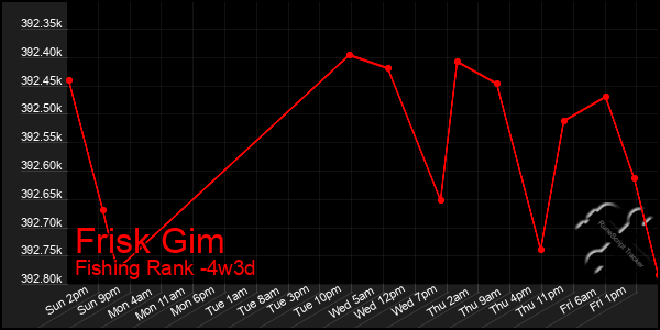 Last 31 Days Graph of Frisk Gim