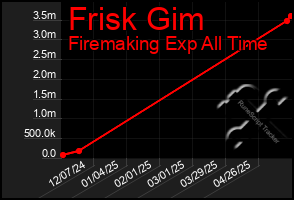 Total Graph of Frisk Gim