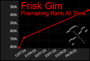 Total Graph of Frisk Gim