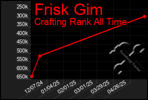 Total Graph of Frisk Gim