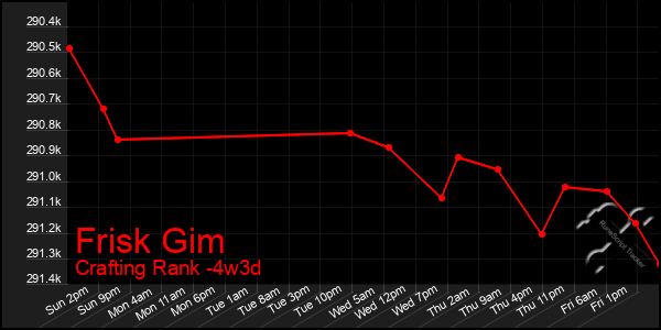 Last 31 Days Graph of Frisk Gim