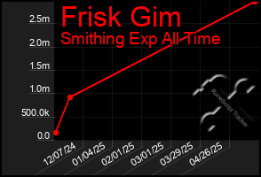 Total Graph of Frisk Gim