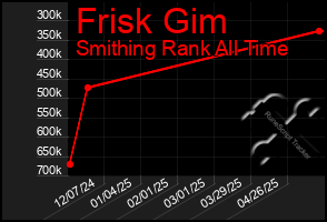 Total Graph of Frisk Gim
