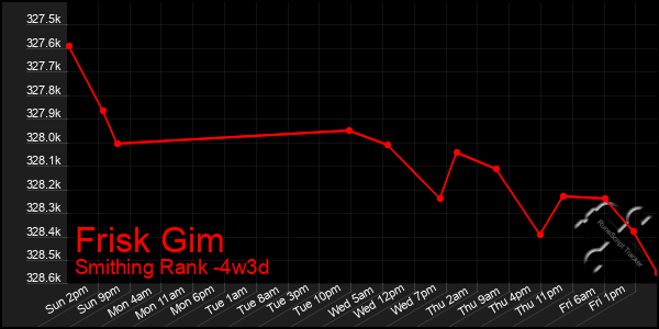 Last 31 Days Graph of Frisk Gim