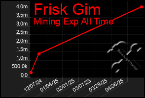 Total Graph of Frisk Gim