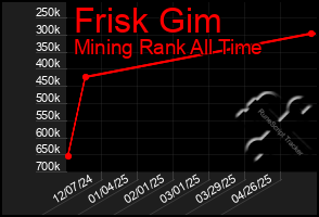 Total Graph of Frisk Gim