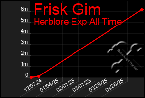 Total Graph of Frisk Gim