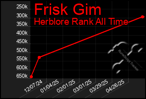 Total Graph of Frisk Gim