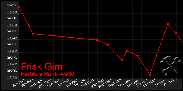 Last 31 Days Graph of Frisk Gim