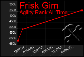 Total Graph of Frisk Gim