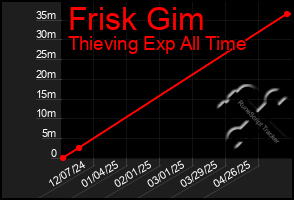 Total Graph of Frisk Gim