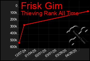 Total Graph of Frisk Gim