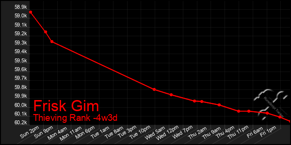 Last 31 Days Graph of Frisk Gim