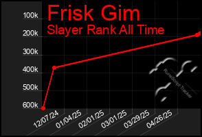 Total Graph of Frisk Gim