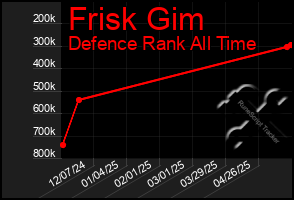 Total Graph of Frisk Gim