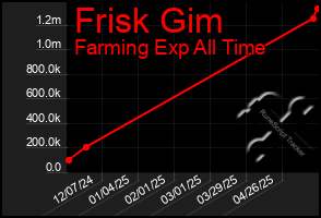 Total Graph of Frisk Gim