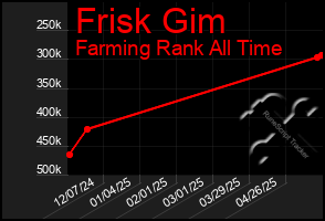Total Graph of Frisk Gim