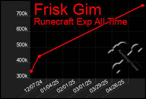 Total Graph of Frisk Gim