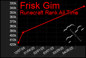 Total Graph of Frisk Gim