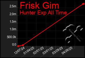 Total Graph of Frisk Gim