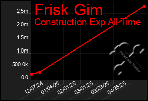 Total Graph of Frisk Gim