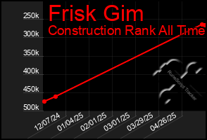 Total Graph of Frisk Gim