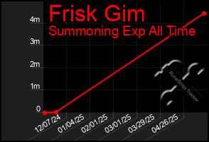 Total Graph of Frisk Gim