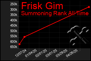 Total Graph of Frisk Gim