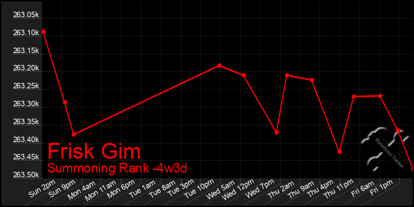 Last 31 Days Graph of Frisk Gim