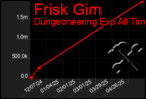 Total Graph of Frisk Gim