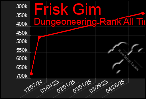 Total Graph of Frisk Gim