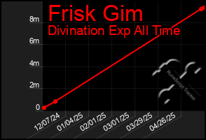Total Graph of Frisk Gim