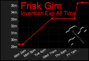 Total Graph of Frisk Gim