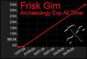 Total Graph of Frisk Gim