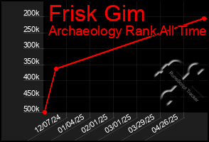 Total Graph of Frisk Gim