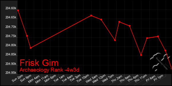 Last 31 Days Graph of Frisk Gim