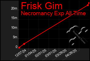 Total Graph of Frisk Gim
