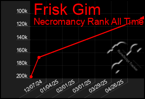 Total Graph of Frisk Gim