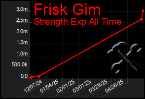 Total Graph of Frisk Gim