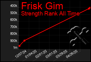 Total Graph of Frisk Gim