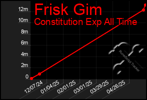Total Graph of Frisk Gim