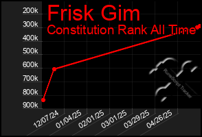 Total Graph of Frisk Gim