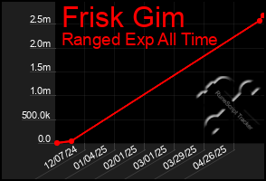 Total Graph of Frisk Gim