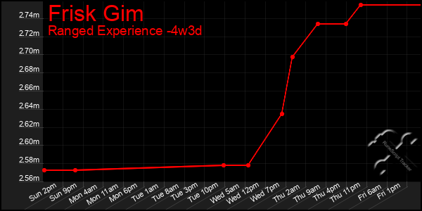 Last 31 Days Graph of Frisk Gim