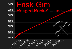Total Graph of Frisk Gim