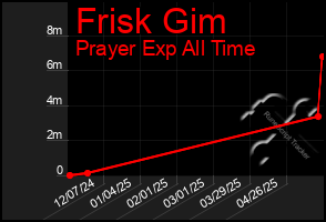 Total Graph of Frisk Gim