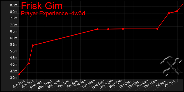 Last 31 Days Graph of Frisk Gim