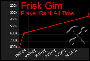 Total Graph of Frisk Gim