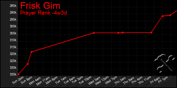 Last 31 Days Graph of Frisk Gim